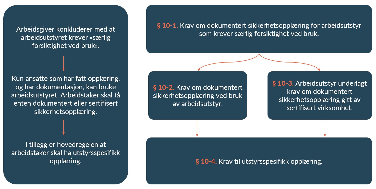 Flyt lovkrav